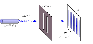 دوگانگی موجی-ذره‌ای اجسام